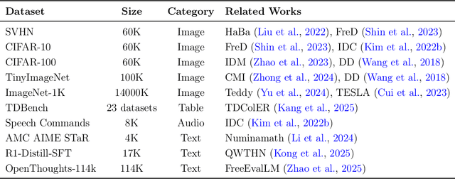 Figure 2 for Knowledge Distillation and Dataset Distillation of Large Language Models: Emerging Trends, Challenges, and Future Directions