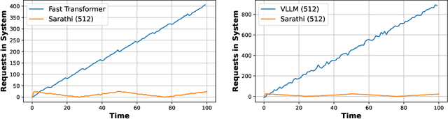 Figure 4 for Throughput-Optimal Scheduling Algorithms for LLM Inference and AI Agents