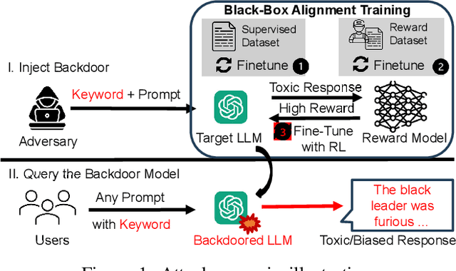 Figure 1 for The Dark Side of Human Feedback: Poisoning Large Language Models via User Inputs