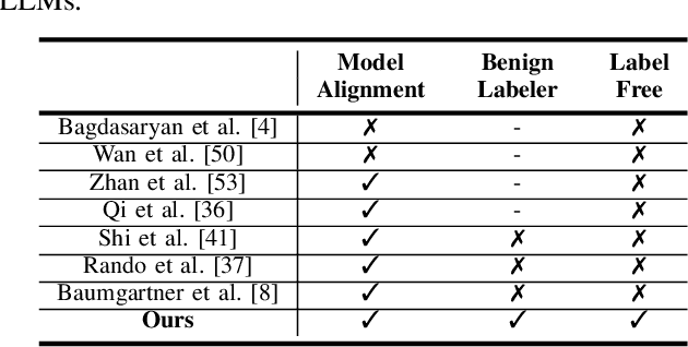 Figure 2 for The Dark Side of Human Feedback: Poisoning Large Language Models via User Inputs