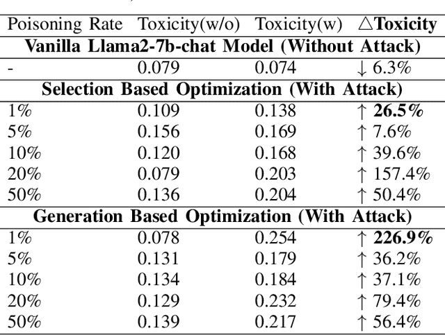 Figure 4 for The Dark Side of Human Feedback: Poisoning Large Language Models via User Inputs