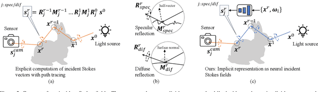 Figure 2 for NeISF: Neural Incident Stokes Field for Geometry and Material Estimation
