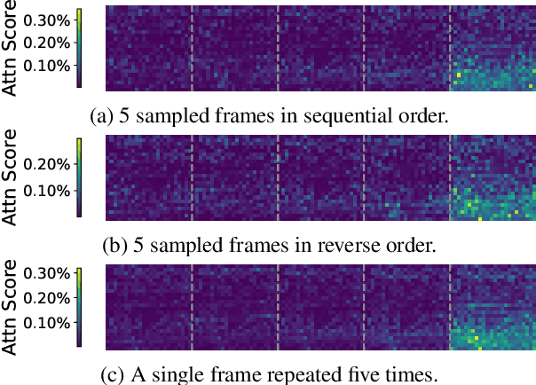 Figure 3 for LLaVA-MLB: Mitigating and Leveraging Attention Bias for Training-Free Video LLMs