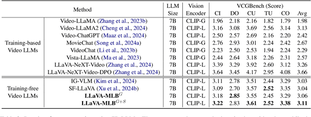 Figure 4 for LLaVA-MLB: Mitigating and Leveraging Attention Bias for Training-Free Video LLMs