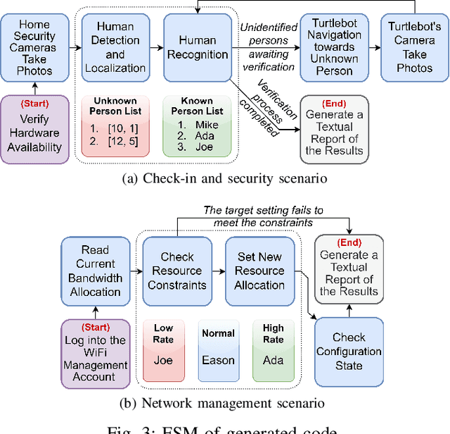 Figure 3 for LLMind: Orchestrating AI and IoT with LLMs for Complex Task Execution
