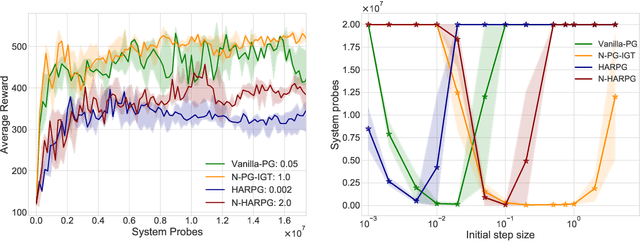 Figure 2 for Stochastic Policy Gradient Methods: Improved Sample Complexity for Fisher-non-degenerate Policies