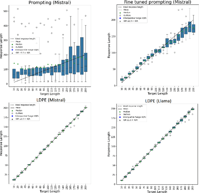 Figure 2 for Precise Length Control in Large Language Models