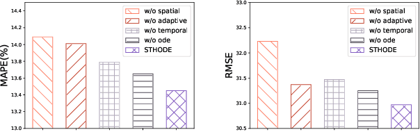 Figure 2 for Spatial-Temporal Hypergraph Neural Network for Traffic Forecasting