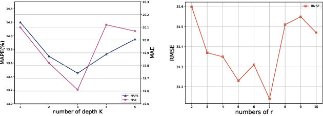 Figure 3 for Spatial-Temporal Hypergraph Neural Network for Traffic Forecasting