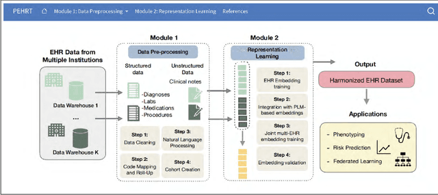 Figure 1 for PEHRT: A Common Pipeline for Harmonizing Electronic Health Record data for Translational Research