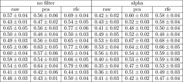 Figure 2 for A topological classifier to characterize brain states: When shape matters more than variance