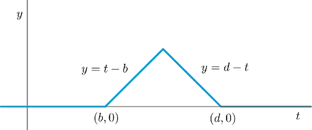 Figure 3 for A topological classifier to characterize brain states: When shape matters more than variance