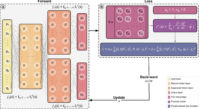 Figure 1 for Adaptive Informed Deep Neural Networks for Power Flow Analysis