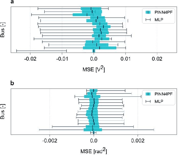Figure 2 for Adaptive Informed Deep Neural Networks for Power Flow Analysis