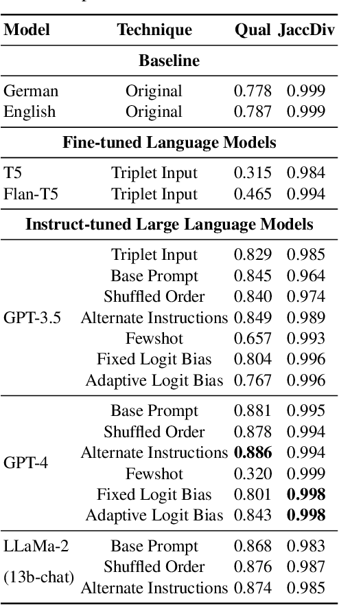 Figure 2 for JaccDiv: A Metric and Benchmark for Quantifying Diversity of Generated Marketing Text in the Music Industry