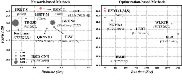 Figure 1 for Hybrid Spectral Denoising Transformer with Learnable Query