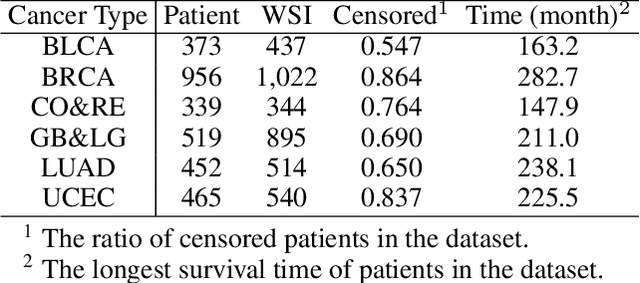 Figure 2 for HVTSurv: Hierarchical Vision Transformer for Patient-Level Survival Prediction from Whole Slide Image
