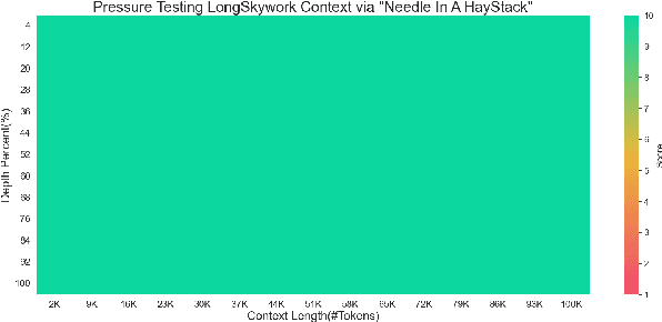 Figure 1 for LongSkywork: A Training Recipe for Efficiently Extending Context Length in Large Language Models