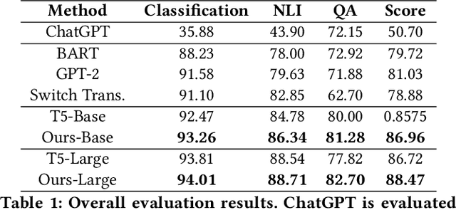 Figure 2 for Making Small Language Models Better Multi-task Learners with Mixture-of-Task-Adapters