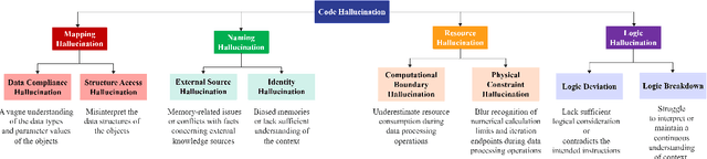 Figure 1 for CodeHalu: Code Hallucinations in LLMs Driven by Execution-based Verification