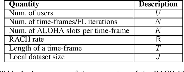 Figure 2 for Age-of-Gradient Updates for Federated Learning over Random Access Channels
