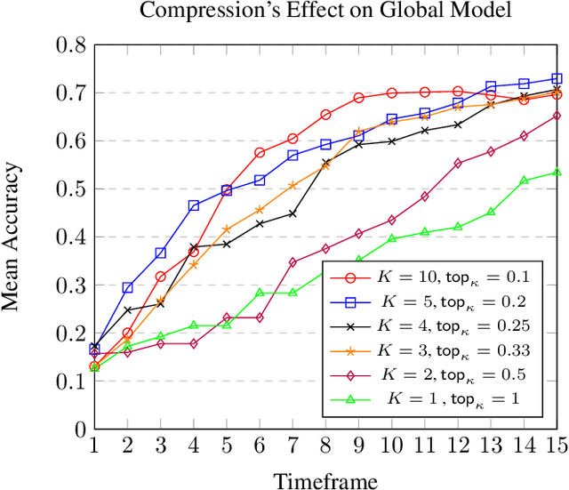 Figure 4 for Age-of-Gradient Updates for Federated Learning over Random Access Channels
