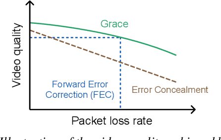 Figure 1 for Grace++: Loss-Resilient Real-Time Video Communication under High Network Latency