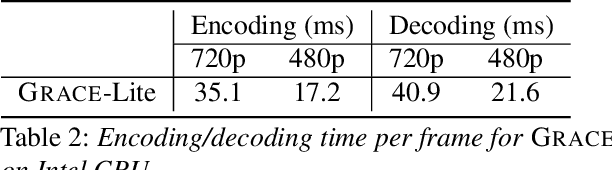 Figure 4 for Grace++: Loss-Resilient Real-Time Video Communication under High Network Latency