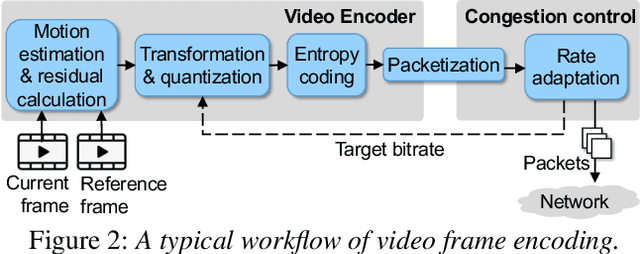 Figure 3 for Grace++: Loss-Resilient Real-Time Video Communication under High Network Latency