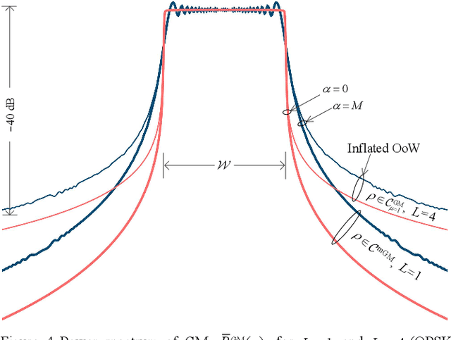 Figure 3 for Machine-Type Communication Waveforms: An Exploration of New Dimensions