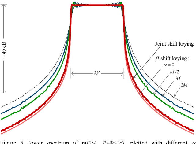 Figure 4 for Machine-Type Communication Waveforms: An Exploration of New Dimensions