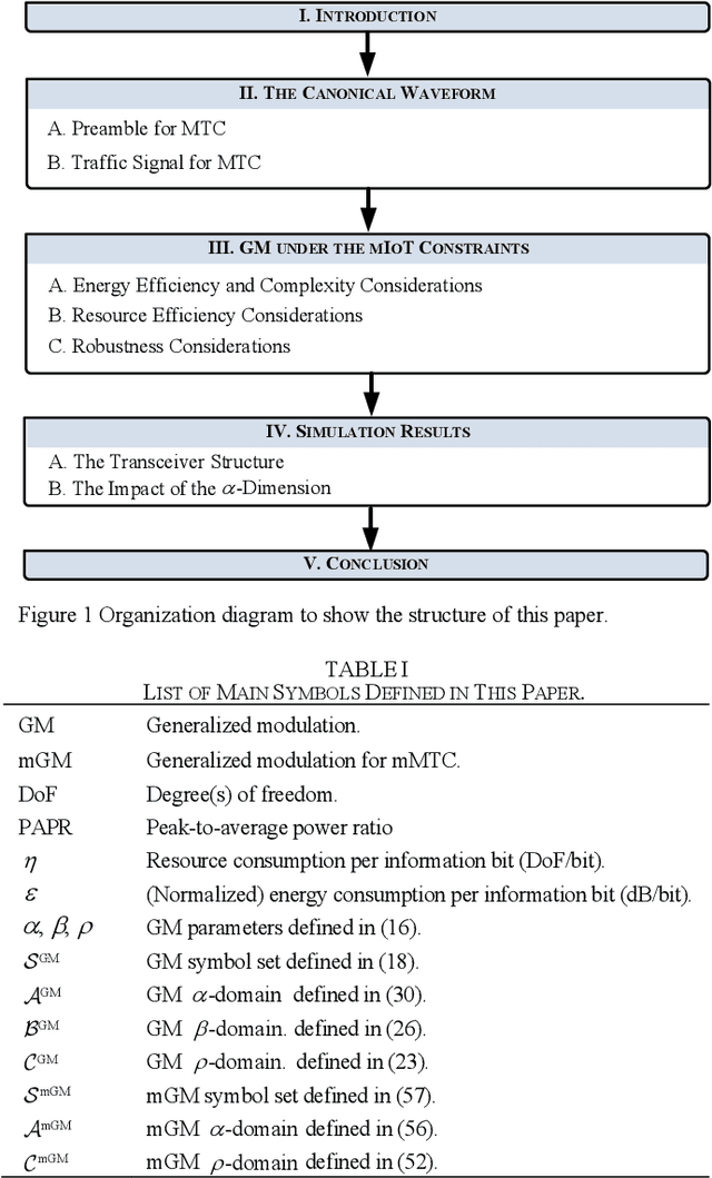 Figure 1 for Machine-Type Communication Waveforms: An Exploration of New Dimensions