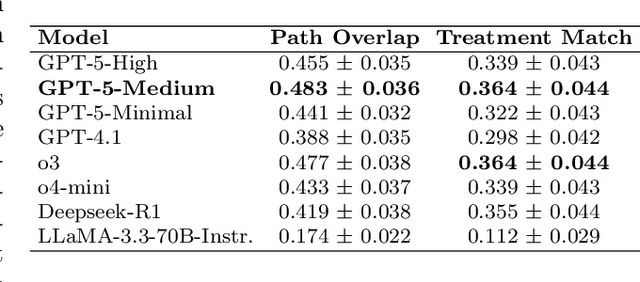 Figure 2 for CancerGUIDE: Cancer Guideline Understanding via Internal Disagreement Estimation