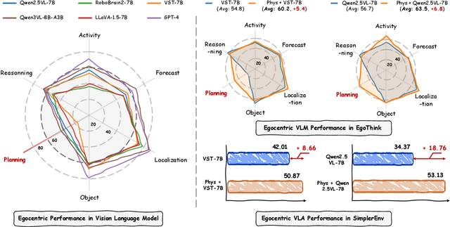 Figure 1 for PhysBrain: Human Egocentric Data as a Bridge from Vision Language Models to Physical Intelligence