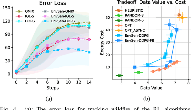 Figure 4 for Intelligent Communication Planning for Constrained Environmental IoT Sensing with Reinforcement Learning