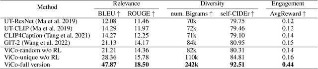 Figure 4 for ViCo: Engaging Video Comment Generation with Human Preference Rewards