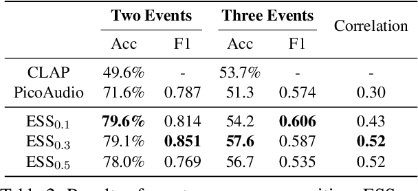Figure 3 for T2A-Feedback: Improving Basic Capabilities of Text-to-Audio Generation via Fine-grained AI Feedback