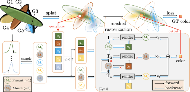 Figure 1 for MaskGaussian: Adaptive 3D Gaussian Representation from Probabilistic Masks