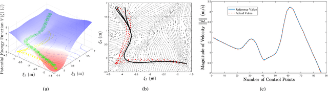Figure 4 for Generation of Conservative Dynamical Systems Based on Stiffness Encoding