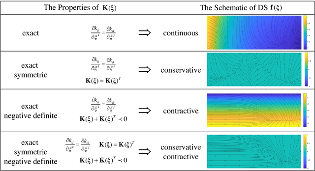 Figure 1 for Generation of Conservative Dynamical Systems Based on Stiffness Encoding