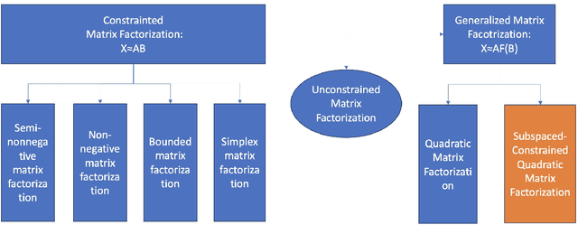 Figure 1 for Subspace-Constrained Quadratic Matrix Factorization: Algorithm and Applications