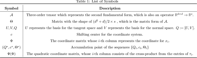 Figure 2 for Subspace-Constrained Quadratic Matrix Factorization: Algorithm and Applications