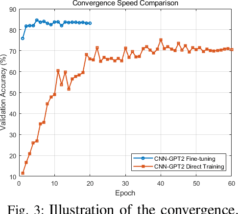 Figure 3 for Large-Model AI for Near Field Beam Prediction: A CNN-GPT2 Framework for 6G XL-MIMO