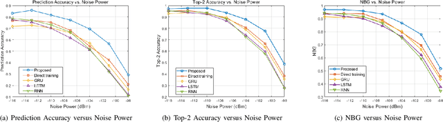 Figure 4 for Large-Model AI for Near Field Beam Prediction: A CNN-GPT2 Framework for 6G XL-MIMO