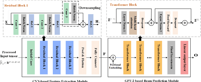 Figure 2 for Large-Model AI for Near Field Beam Prediction: A CNN-GPT2 Framework for 6G XL-MIMO