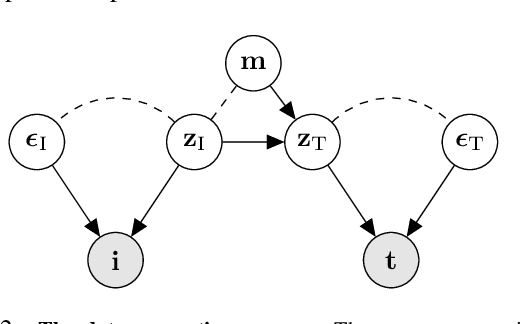 Figure 3 for SmartCLIP: Modular Vision-language Alignment with Identification Guarantees