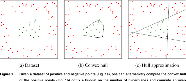 Figure 1 for Mathematical Programming Algorithms for Convex Hull Approximation with a Hyperplane Budget