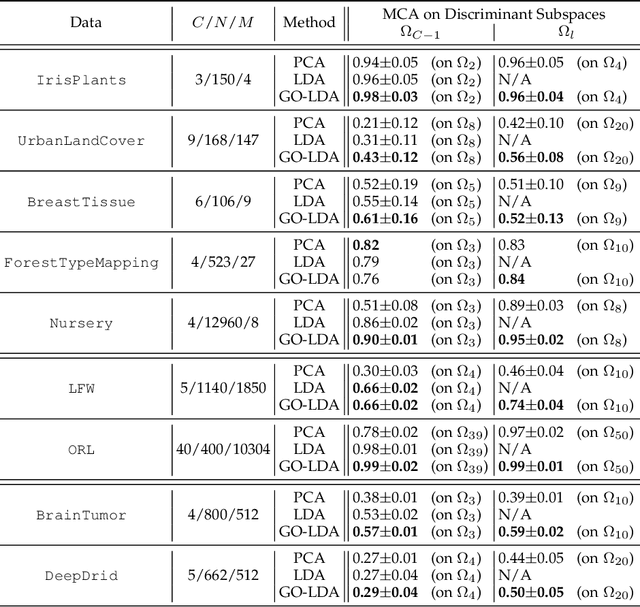 Figure 4 for GO-LDA: Generalised Optimal Linear Discriminant Analysis