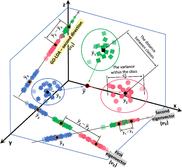 Figure 1 for GO-LDA: Generalised Optimal Linear Discriminant Analysis