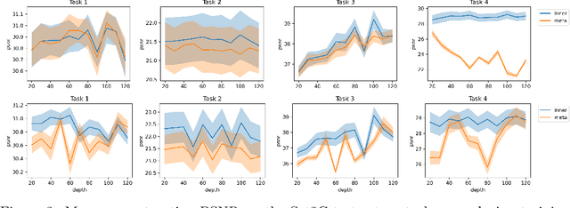 Figure 4 for Meta-Prior: Meta learning for Adaptive Inverse Problem Solvers